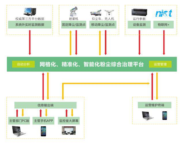 智能降尘设备智能化控制系统