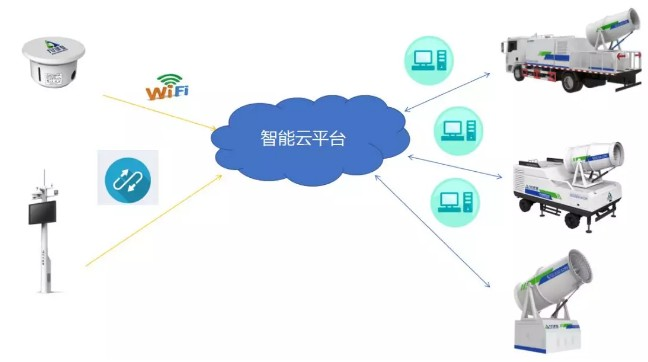 应用于城市建筑工地扬尘智能治理的解决方案