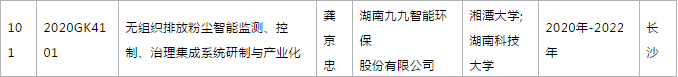 关于2020年度湖南省高新技术产业科技创新引领计划项目立项的通知