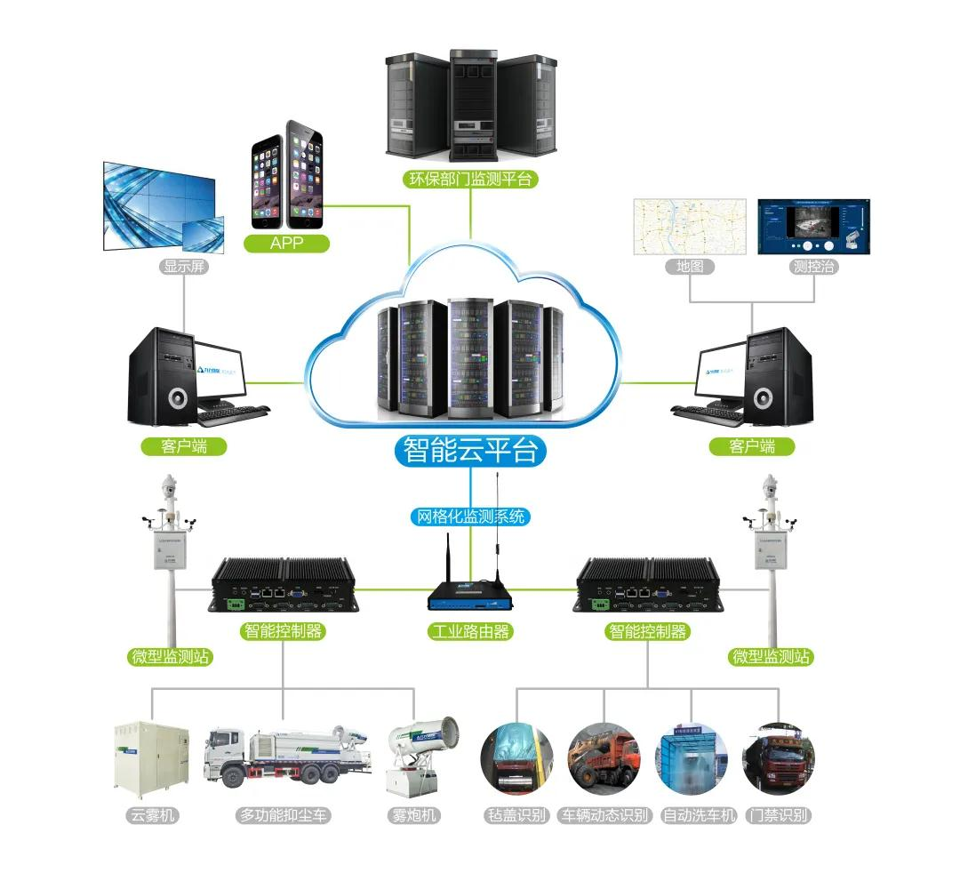 无组织排放粉尘智能监测、控制、治理集成系统
