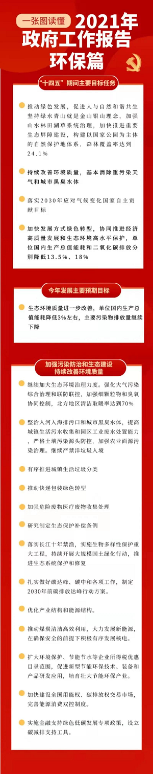 九九智能环保为您解读2021年政府工作报告（环保篇）