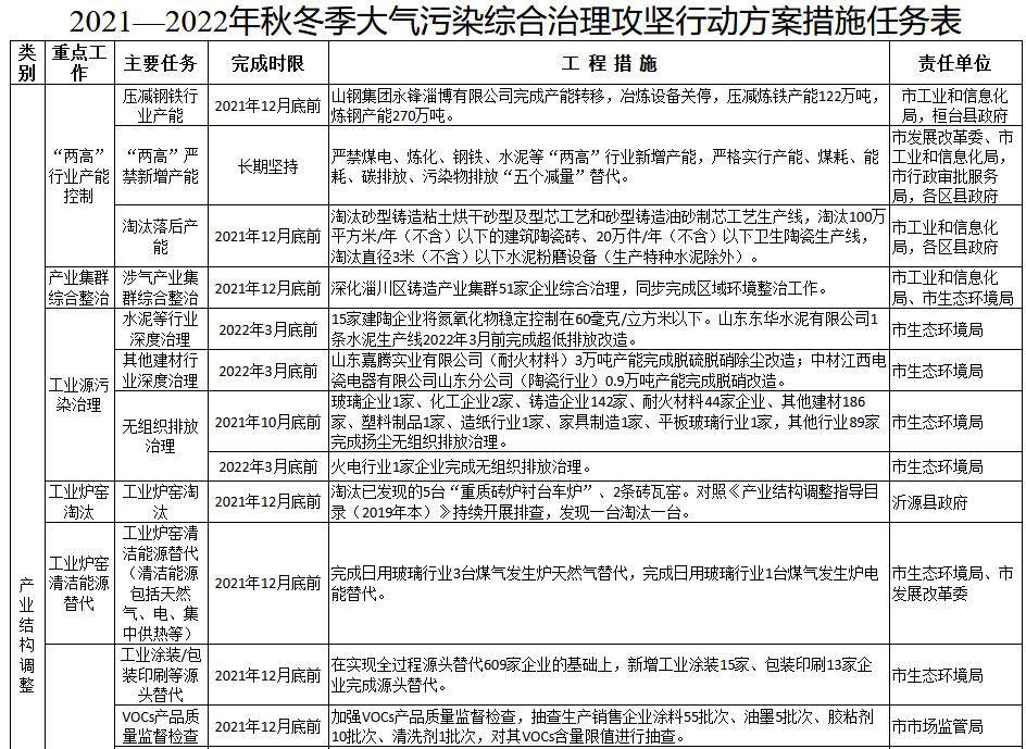 淄博市2021-2022年秋冬季大气污染综合治理攻坚方案