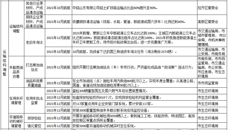 淄博市2021-2022年秋冬季大气污染综合治理攻坚方案