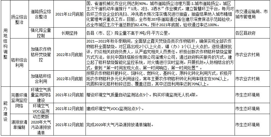 淄博市2021-2022年秋冬季大气污染综合治理攻坚方案