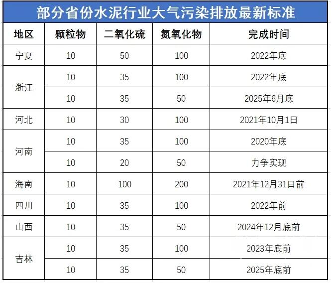 相关省份已发布超低排放标准（含征求意见稿）情况