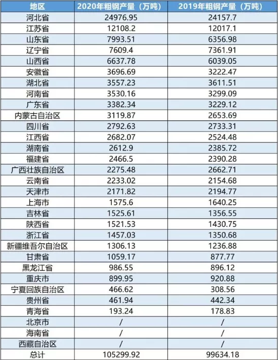 2020年31省市自治区粗钢产量数据