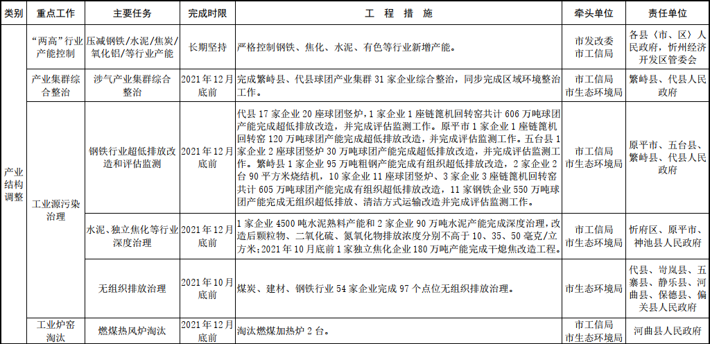 忻州市2021—2022年秋冬季大气污染综合治理攻坚行动方案