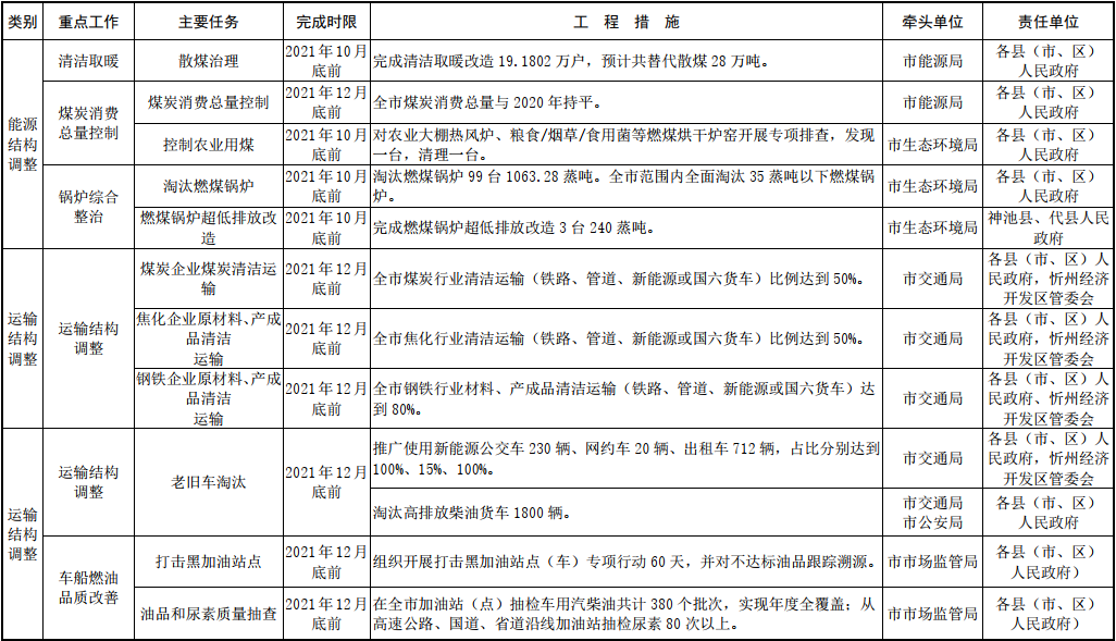 忻州市2021—2022年秋冬季大气污染综合治理攻坚行动方案