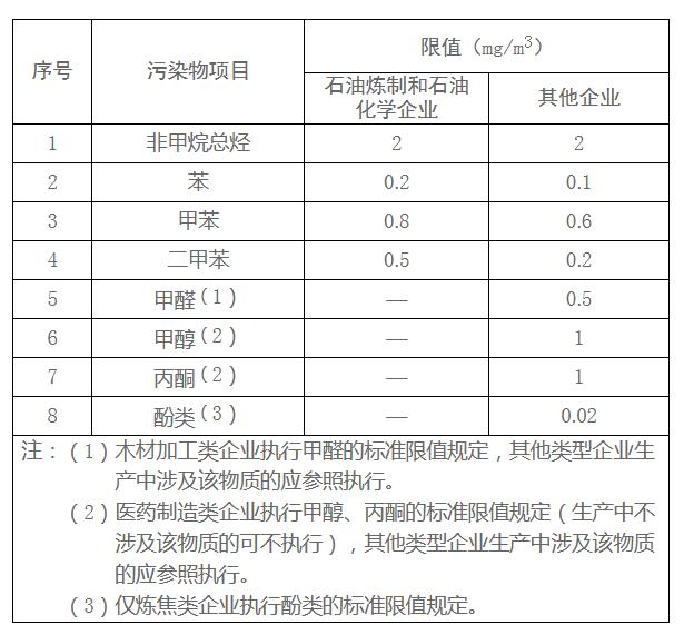 邯郸：关于钢铁焦化等重点行业执行大气污染物排放特别要求