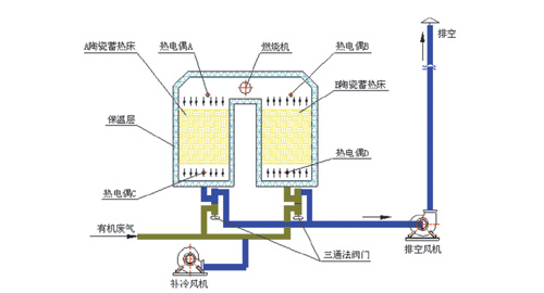 蓄热式催化氧化法