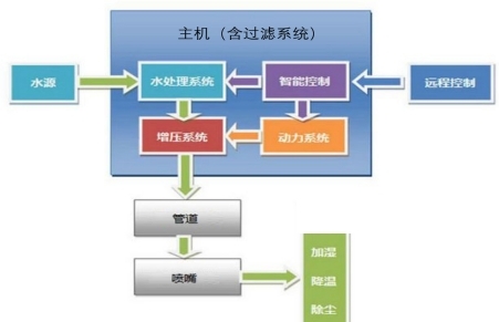 空域雾幕系统主机