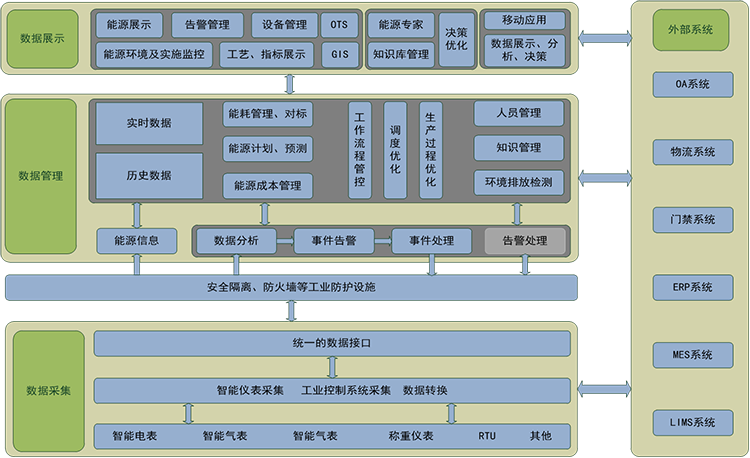 九九智能环保能源管控平台