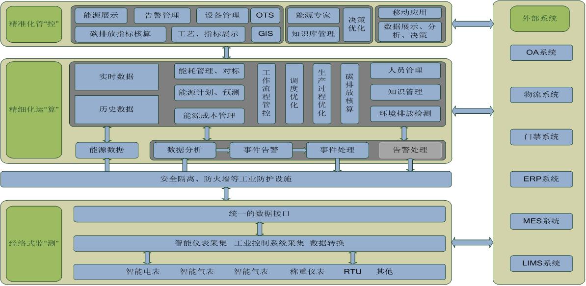 智能管控系统