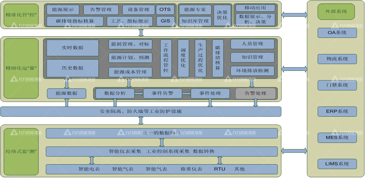 碳基能源管控平台