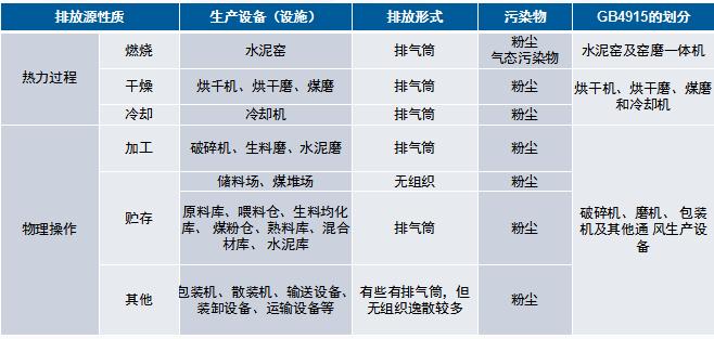 水泥厂大气排放源归类