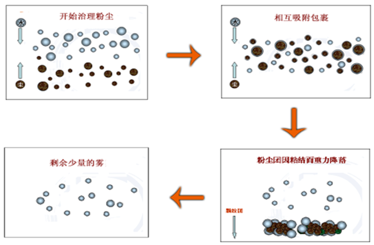 干雾抑尘系统工作原理