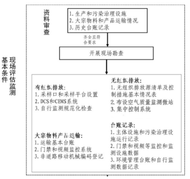 浙江省水泥行业超低排放评估监测技术指南