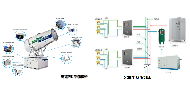 干雾抑尘系统与智能雾炮的结构