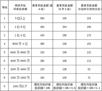 陕西发布重污染天气重点行业绩效分级企业奖励办法（试行）