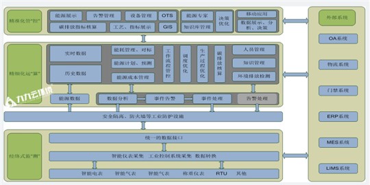 能源管控成功实施的关键因素