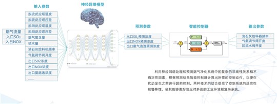 烟气脱硫脱硝AI智能控制的优势