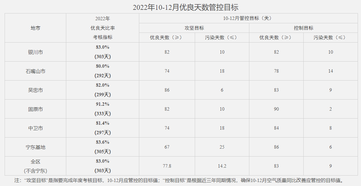 宁夏发布《2022-2023年全区冬春季大气污染防治攻坚行动方案》