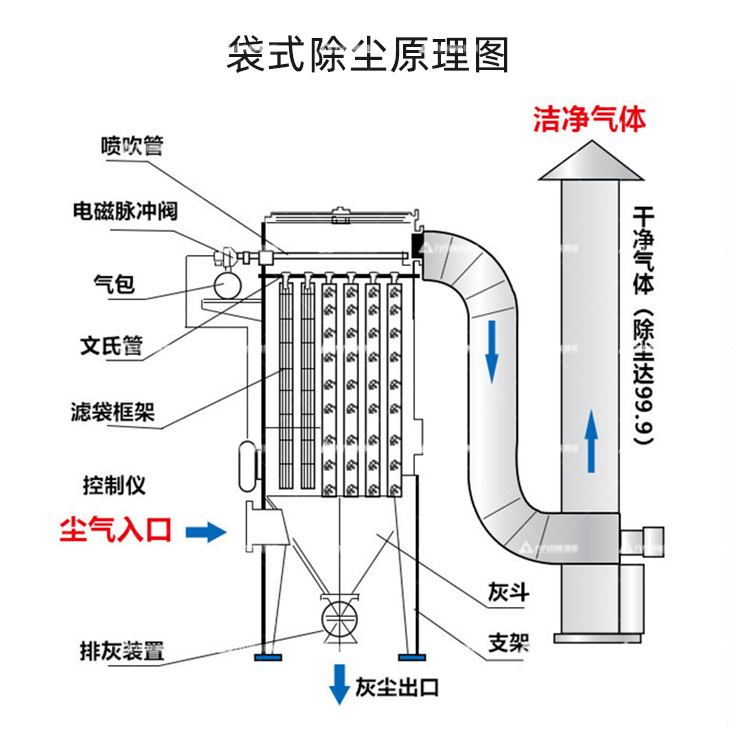 袋式除尘