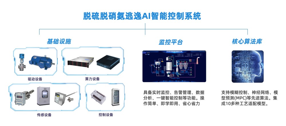 工业源烟气脱硫脱硝氨逃逸AI精准控制：开启智能环保新纪元